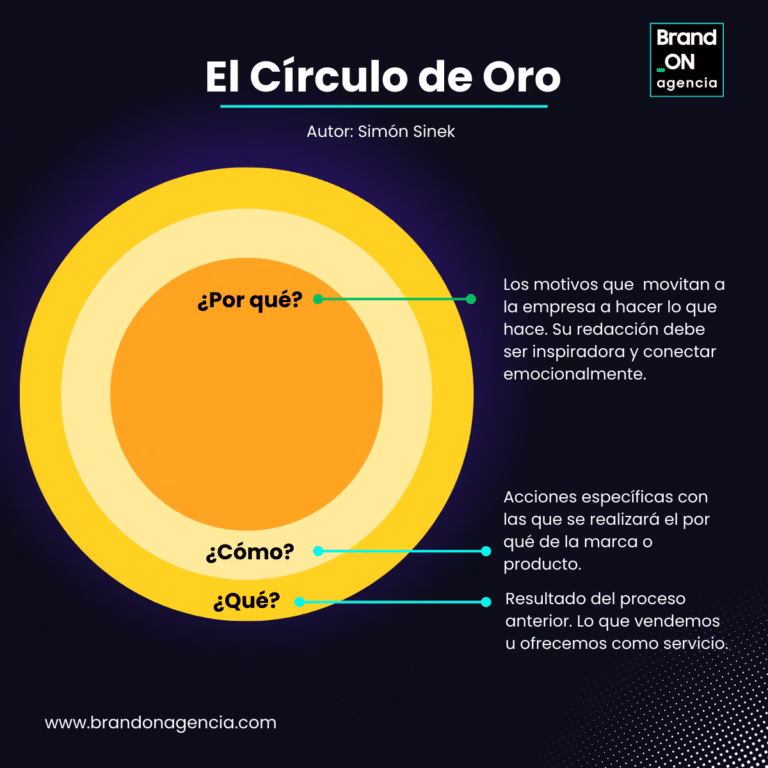 Brand ON - Propósito de Marca - Circulo de Oro