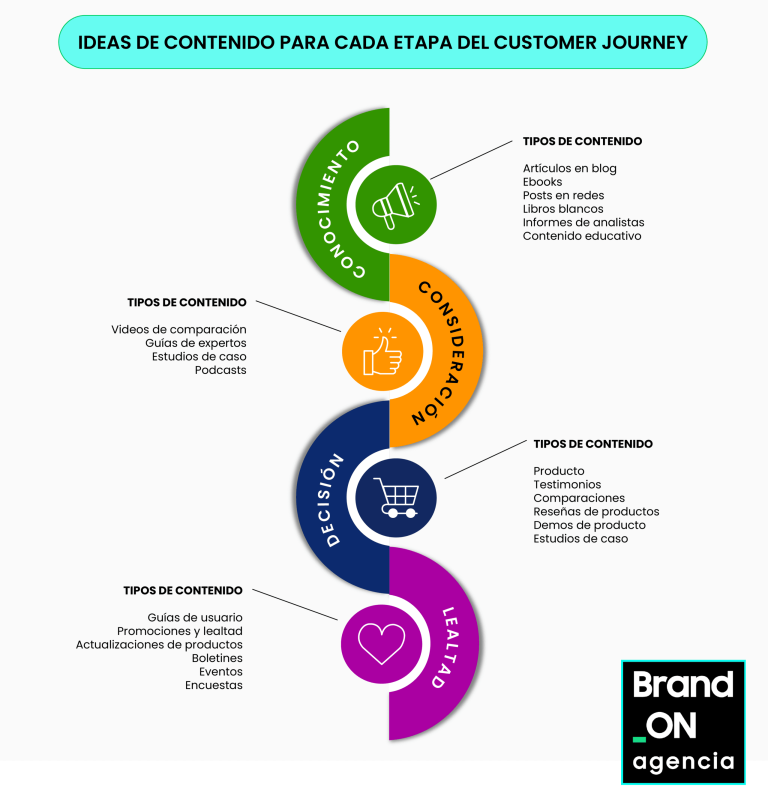 Brand On - Infografía estrategia de contenido para el customer journey 2026